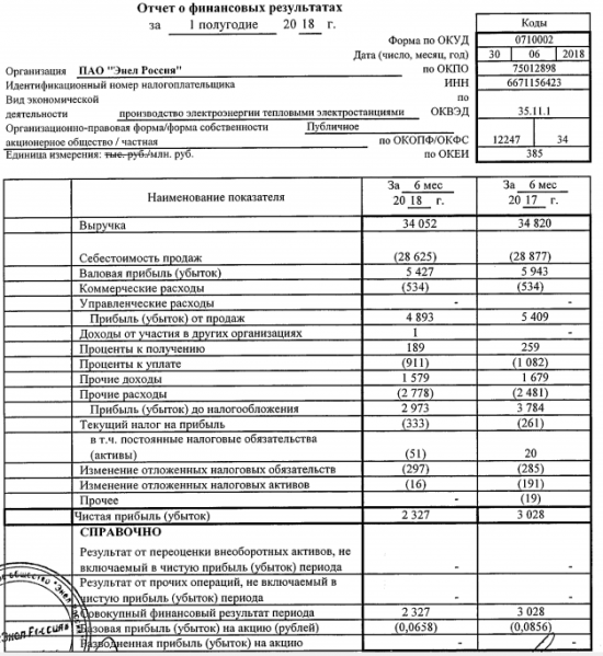 Энел Россия - чистая прибыль по РСБУ в I полугодии снизилась на 23%, до 2,3 млрд руб