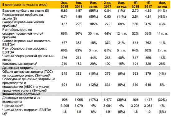 Полюс - прибыль за 1 п/г по МСФО снизилась на 39% г/г