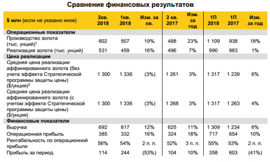 Полюс - прибыль за 1 п/г по МСФО снизилась на 39% г/г