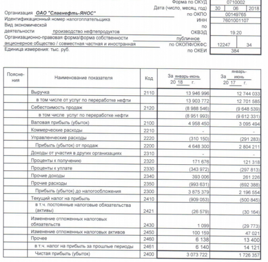 Славнефть-ЯНОС - прибыль за 1 п/г по РСБУ выросла на 78% г/г