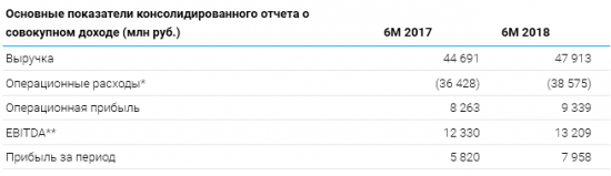 ТГК-1 - EBITDA  по МСФО в 1 полугодии составила 13,2 млрд руб против 12,3 млрд руб годом ранее