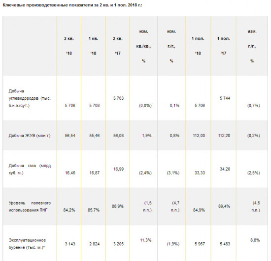 Роснефть - в 1 п/г снизила среднесуточную добычу углеводородов на 0,7% - до 5,706 миллиона баррелей