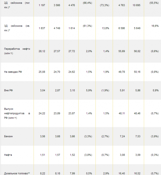 Роснефть - в 1 п/г снизила среднесуточную добычу углеводородов на 0,7% - до 5,706 миллиона баррелей