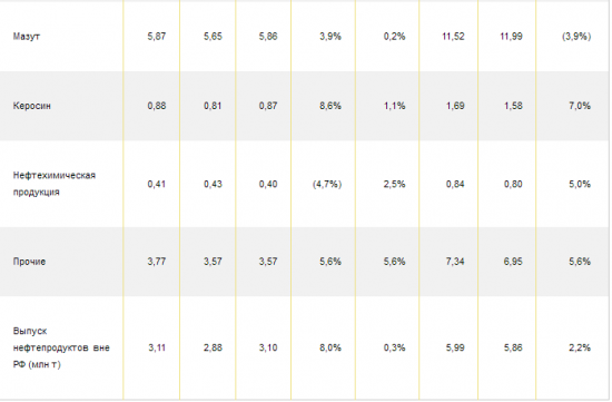 Роснефть - в 1 п/г снизила среднесуточную добычу углеводородов на 0,7% - до 5,706 миллиона баррелей