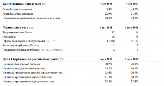 Сбербанк - в июле банк заработал 71,4 млрд руб. чистой прибыли.