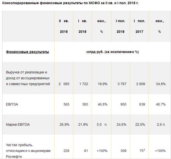 Роснефть - рост чистой прибыли за 2 кв. в 2,8 раза к/к до 228 млрд руб., показатель за 1 пол. в 1,4 раза выше уровня прибыли за 2017 г.