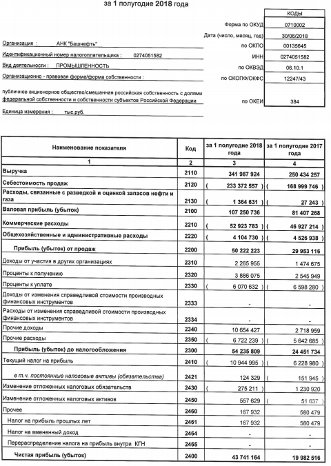 Башнефть - чистая прибыль по РСБУ в I п/г выросла в 2,2 раза г/г