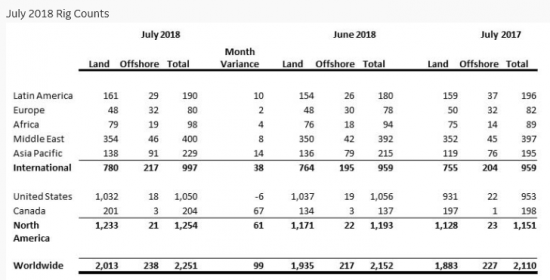 Число нефтегазовых буровых установок в мире выросло за июль на 4,6%, до 2,251 тыс