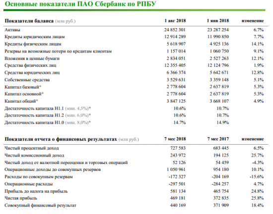Сбербанк - в июле банк заработал 71,4 млрд руб. чистой прибыли.