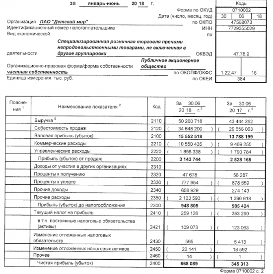 Детский мир - прибыль по РСБУ в 1 п/г увеличилась в 1,9 раз г/г