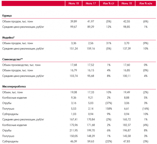 Черкизово - операционные результаты за июль 2018 года