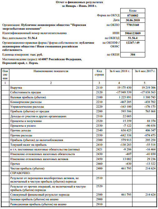 Пермэнергосбыт -  прибыль по РСБУ за 1 п/г выросла в 2 раза г/г