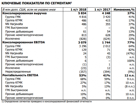 ГМК НорНикель - показатель EBITDA за 1 п/г вырос на 77% г/г до 3,1 млрд долл. США