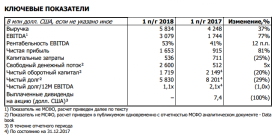 ГМК НорНикель - показатель EBITDA за 1 п/г вырос на 77% г/г до 3,1 млрд долл. США