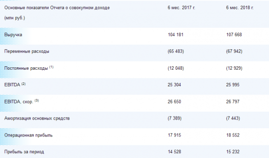 Мосэнерго - прибыль по МСФО за I полугодие 2018 года выросла на 4,8%