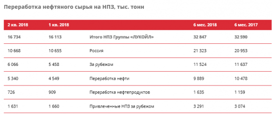 ЛУКОЙЛ - в 1 полугодии 2018 года увеличил добычу нефти на 3,2%