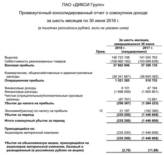 Дикси - сократил убыток по МСФО в I полугодии в 6,2 раза