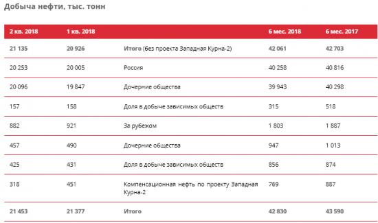 ЛУКОЙЛ - в 1 полугодии 2018 года увеличил добычу нефти на 3,2%