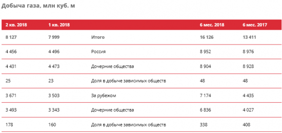 ЛУКОЙЛ - в 1 полугодии 2018 года увеличил добычу нефти на 3,2%