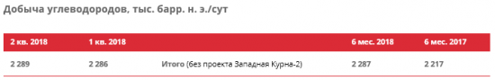 ЛУКОЙЛ - в 1 полугодии 2018 года увеличил добычу нефти на 3,2%