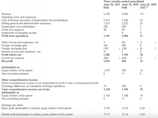 Qiwi - общая выручка  по МСФО во 2 кв выросла на 54%, до 4,51 млрд руб