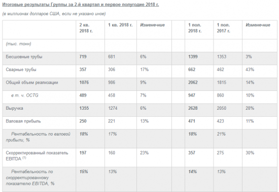 ТМК - скорректированный показатель EBITDA в 1 п/г вырос на 30%