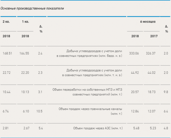 Газпром нефть - в 1,5 раза увеличила чистую прибыль в 1 п/г. Добыча углеводородов +2% г/г