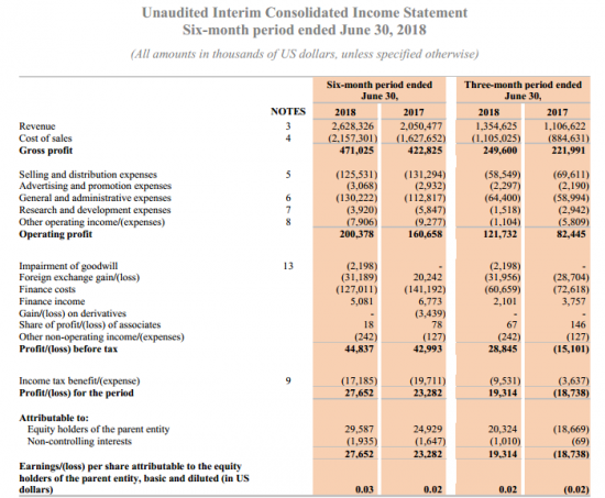 ТМК - скорректированный показатель EBITDA в 1 п/г вырос на 30%