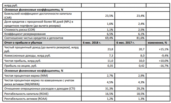 МКБ - чистая прибыль за 1 п/г по МСФО +10,0% г/г и составила  11,0 млрд руб.