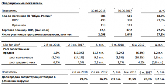 Обувь России - чистая  прибыль в 1 п/г по МСФО снизилась  на  10,1%  —  до  0,313  млрд  руб.