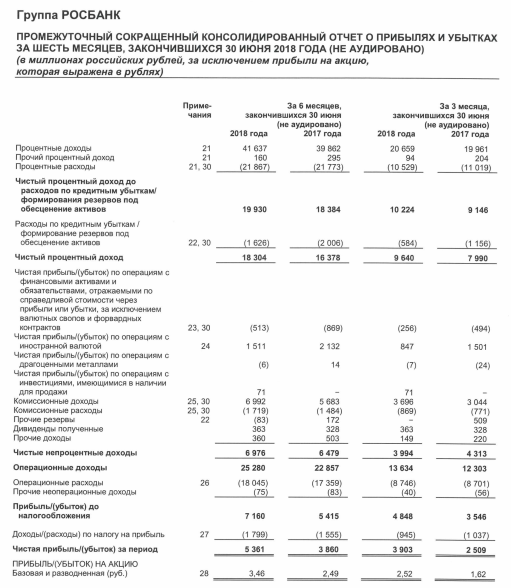 Росбанк - чистая прибыль группы  по МСФО в I полугодии выросла в 1,4 раза, до 5,4 млрд руб