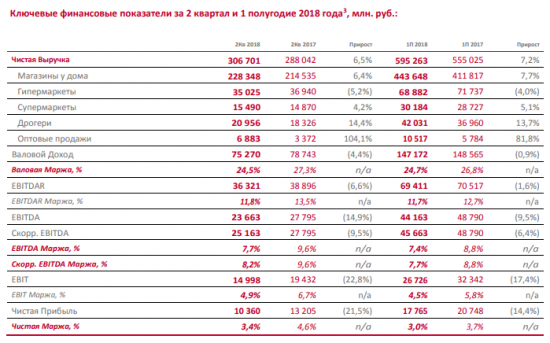 Магнит - объявляет ревьюированные результаты деятельности за 1 полугодие 2018 года