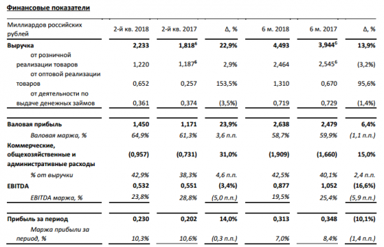 Обувь России - чистая  прибыль в 1 п/г по МСФО снизилась  на  10,1%  —  до  0,313  млрд  руб.