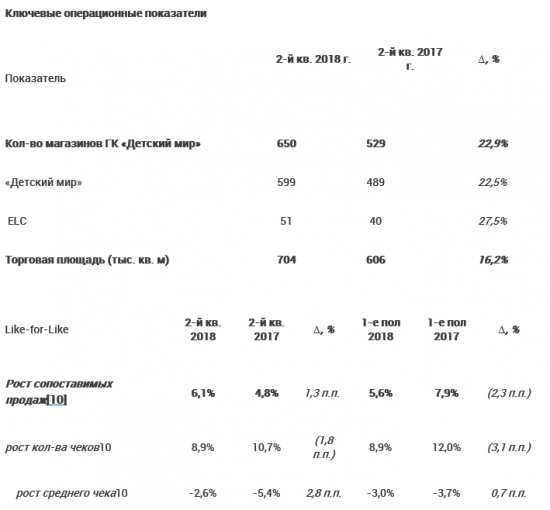 Детский мир - увеличил чистую прибыль в 2,7 раз до 1,9 млрд рублей по итогам 1 п/г 2018 года