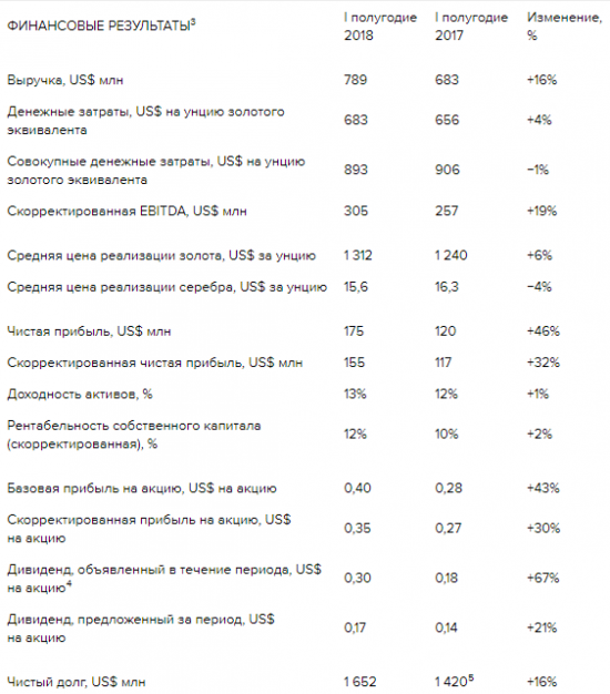 Полиметалл - чистая прибыль по МСФО за 1 п/г составила US$ 175 млн по сравнению со US$ 120 млн годом ранее