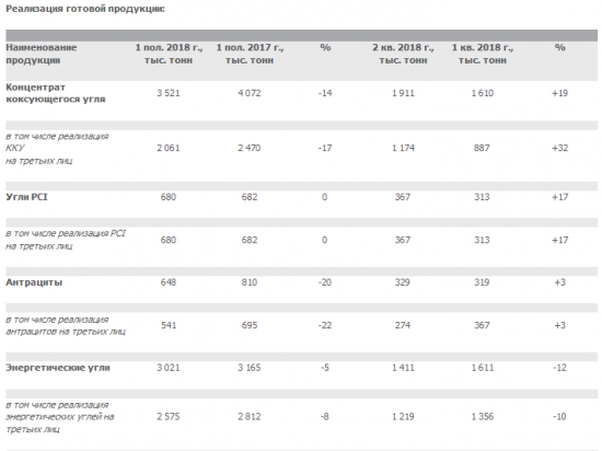 Мечел - добыча угля в 1 п/г -6% г/г