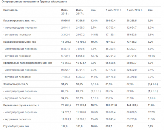 Аэрофлот - в январе-июле увеличила перевозки пассажиров на 9%, в июле — на 12,4%