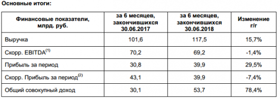 ФСК ЕЭС - выручка за 1 п/г выросла на 15,7%, до 117.5 млрд руб