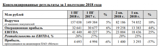 Мечел - прибыль за 1 п/г , приходящаяся на акционеров, составила  4,7 млрд рублей (-6%)