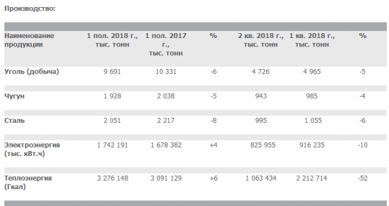 Мечел - добыча угля в 1 п/г -6% г/г