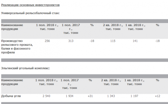 Мечел - добыча угля в 1 п/г -6% г/г