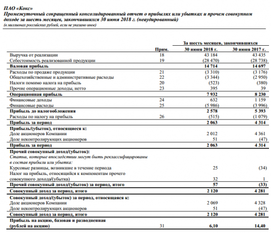 Кокс - прибыль за 1 п/г по МСФО упала на 52% г/г