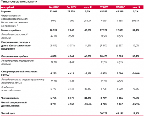 Черкизово - чистая прибыль достигла 8,7 млрд рублей, увеличившись на 70,5% по сравнению с 1П 2017 года.