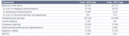 МРСК Северо-Запада - чистая прибыль по МСФО в январе-июне 2018 года выросла  в 1,7 раза