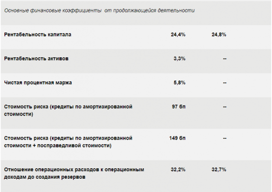 Сбербанк - показал чистую прибыль за 2 квартал 2018 года в размере 215,3 млрд. руб.