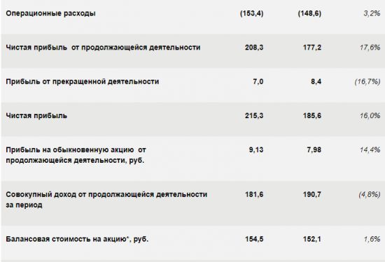 Сбербанк - показал чистую прибыль за 2 квартал 2018 года в размере 215,3 млрд. руб.