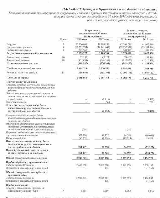 МРСК Центра и Приволжья - прибыль за 1 полугодие по МСФО выросла на 12%