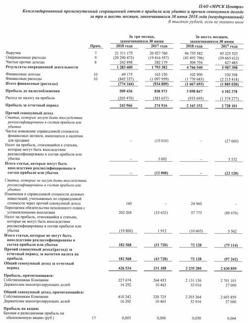 МРСК Центра -  прибыль за 1 п/г по МСФО снизилась на 21% г/г