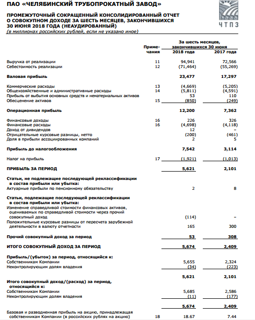 ЧТПЗ - прибыль в 1 п/г по МСФО выросла на 143% г/г