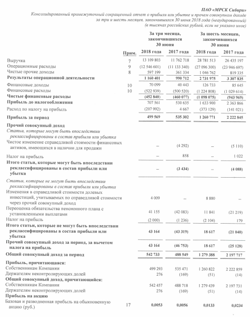 МРСК Сибири - чистая прибыль за 1 п/г по МСФО снизилась на 43% г/г